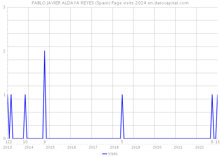 PABLO JAVIER ALDAYA REYES (Spain) Page visits 2024 