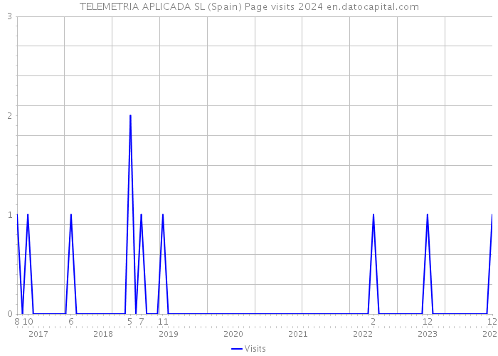 TELEMETRIA APLICADA SL (Spain) Page visits 2024 