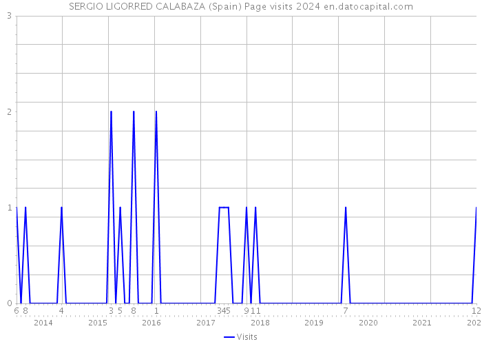 SERGIO LIGORRED CALABAZA (Spain) Page visits 2024 