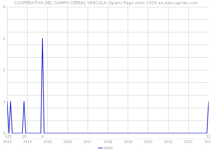 COOPERATIVA DEL CAMPO CEREAL VINICOLA (Spain) Page visits 2024 