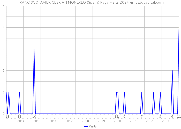 FRANCISCO JAVIER CEBRIAN MONEREO (Spain) Page visits 2024 