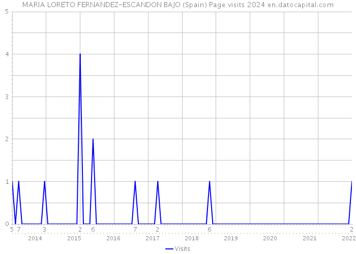 MARIA LORETO FERNANDEZ-ESCANDON BAJO (Spain) Page visits 2024 