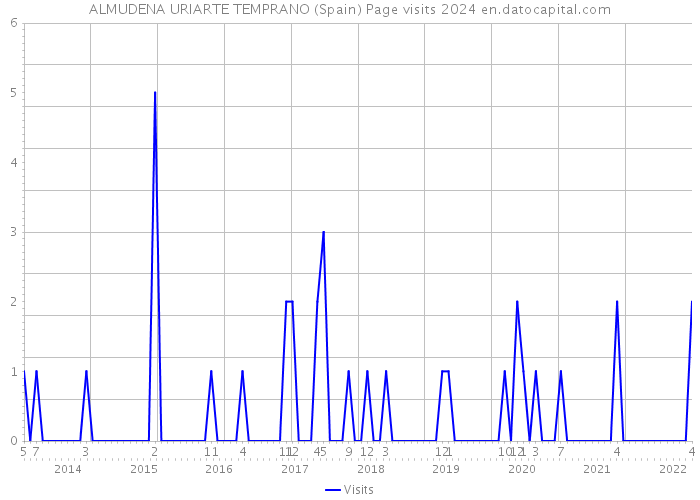 ALMUDENA URIARTE TEMPRANO (Spain) Page visits 2024 