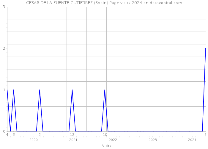 CESAR DE LA FUENTE GUTIERREZ (Spain) Page visits 2024 