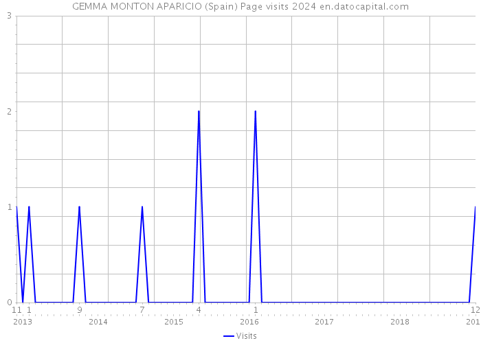 GEMMA MONTON APARICIO (Spain) Page visits 2024 