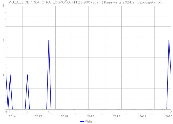 MUEBLES ODIN S.A. CTRA. LOGROÑO, KM 23,900 (Spain) Page visits 2024 