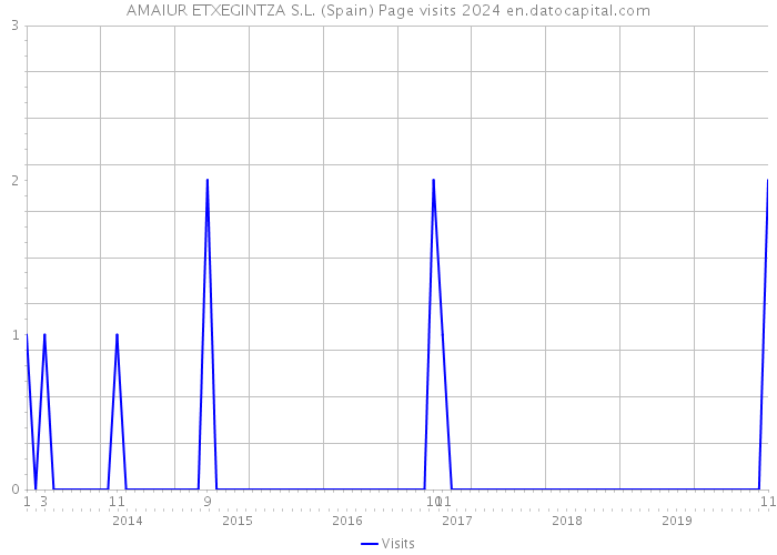 AMAIUR ETXEGINTZA S.L. (Spain) Page visits 2024 