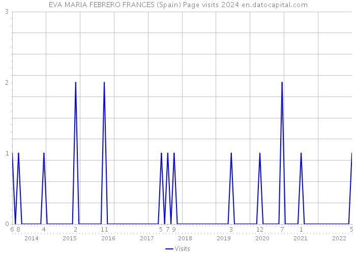 EVA MARIA FEBRERO FRANCES (Spain) Page visits 2024 