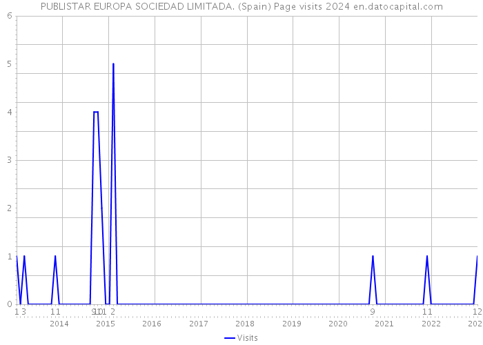 PUBLISTAR EUROPA SOCIEDAD LIMITADA. (Spain) Page visits 2024 