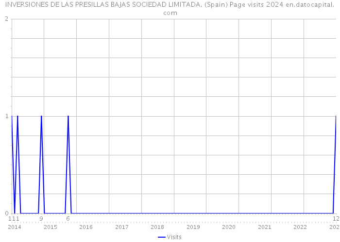 INVERSIONES DE LAS PRESILLAS BAJAS SOCIEDAD LIMITADA. (Spain) Page visits 2024 