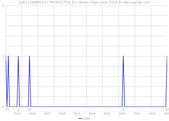 LLEU COMERCIO Y PRODUCTOS S.L. (Spain) Page visits 2024 