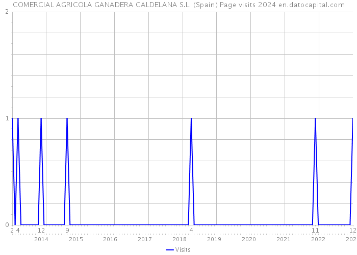 COMERCIAL AGRICOLA GANADERA CALDELANA S.L. (Spain) Page visits 2024 