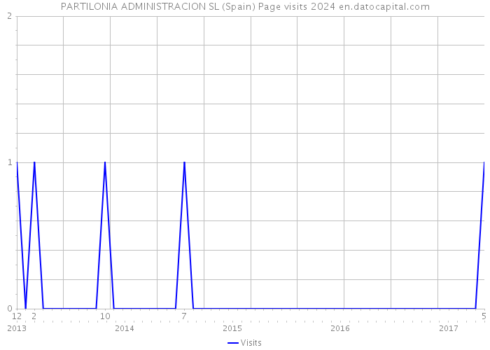 PARTILONIA ADMINISTRACION SL (Spain) Page visits 2024 