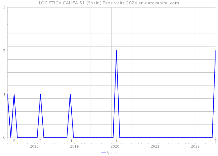LOGISTICA CALIFA S.L (Spain) Page visits 2024 