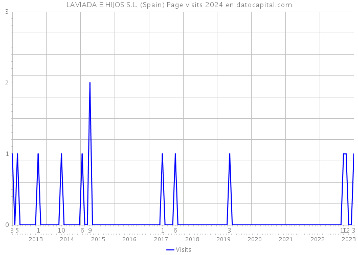 LAVIADA E HIJOS S.L. (Spain) Page visits 2024 