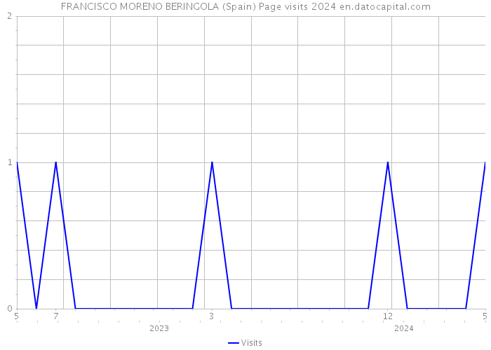 FRANCISCO MORENO BERINGOLA (Spain) Page visits 2024 