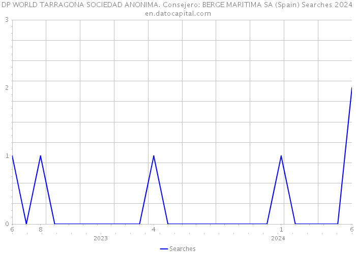 DP WORLD TARRAGONA SOCIEDAD ANONIMA. Consejero: BERGE MARITIMA SA (Spain) Searches 2024 