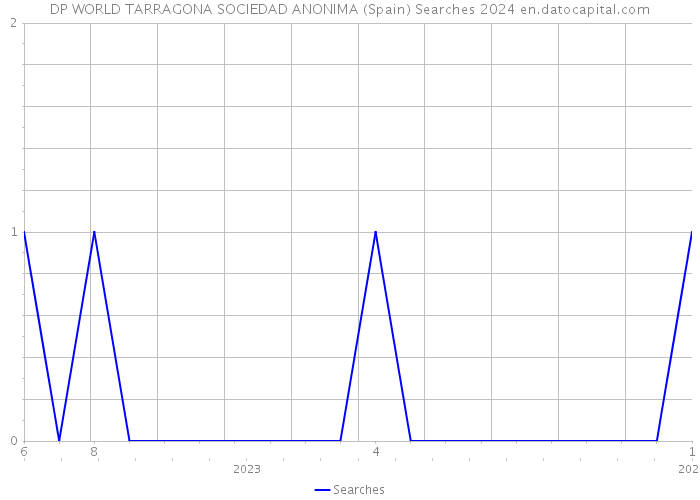 DP WORLD TARRAGONA SOCIEDAD ANONIMA (Spain) Searches 2024 
