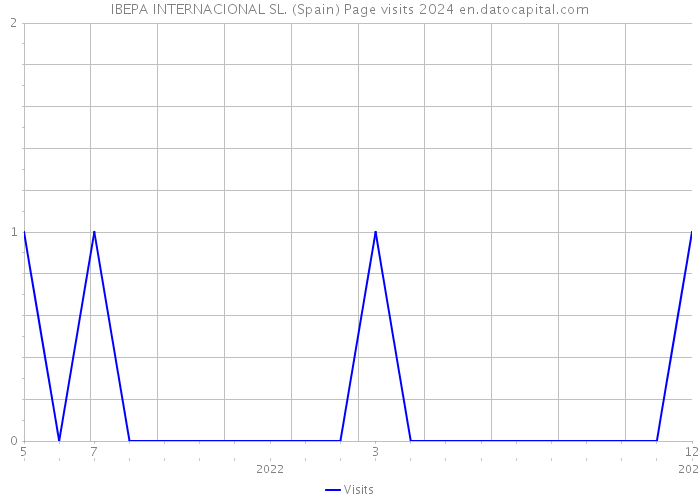 IBEPA INTERNACIONAL SL. (Spain) Page visits 2024 