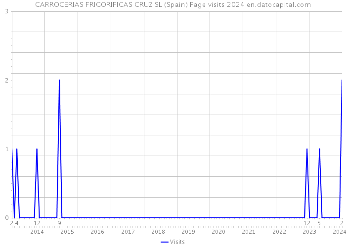 CARROCERIAS FRIGORIFICAS CRUZ SL (Spain) Page visits 2024 