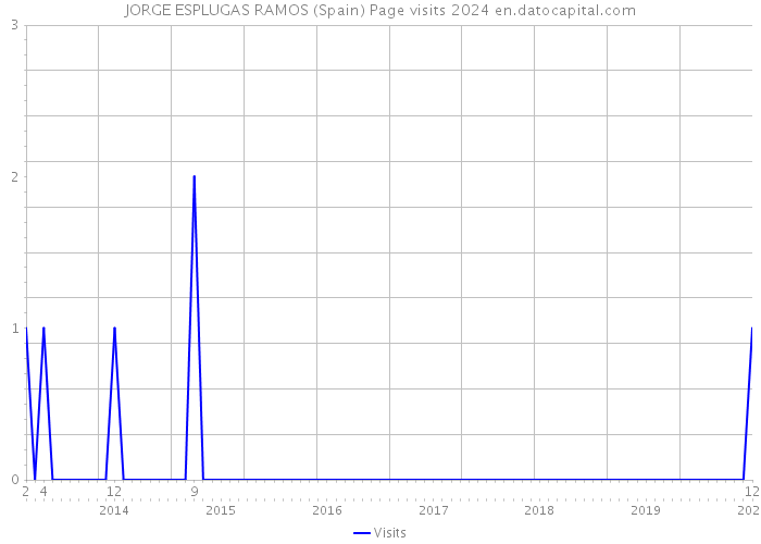 JORGE ESPLUGAS RAMOS (Spain) Page visits 2024 