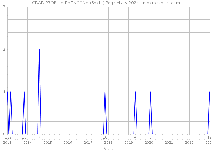 CDAD PROP. LA PATACONA (Spain) Page visits 2024 