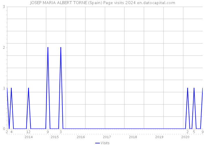 JOSEP MARIA ALBERT TORNE (Spain) Page visits 2024 