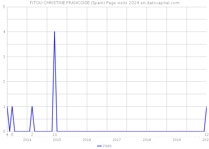 FITOU CHRISTINE FRANCOISE (Spain) Page visits 2024 
