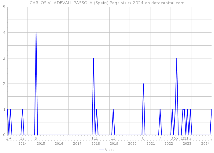 CARLOS VILADEVALL PASSOLA (Spain) Page visits 2024 