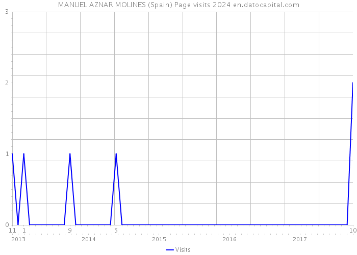 MANUEL AZNAR MOLINES (Spain) Page visits 2024 