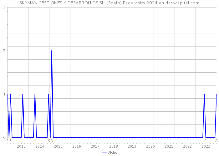 SKYMAX GESTIONES Y DESARROLLOS SL. (Spain) Page visits 2024 