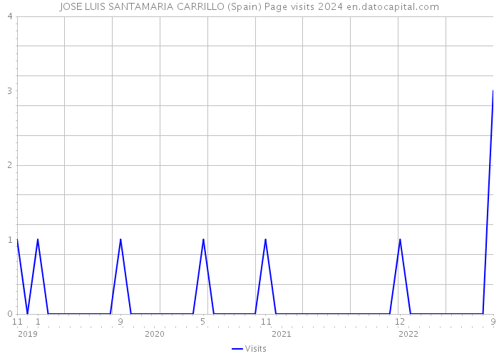 JOSE LUIS SANTAMARIA CARRILLO (Spain) Page visits 2024 