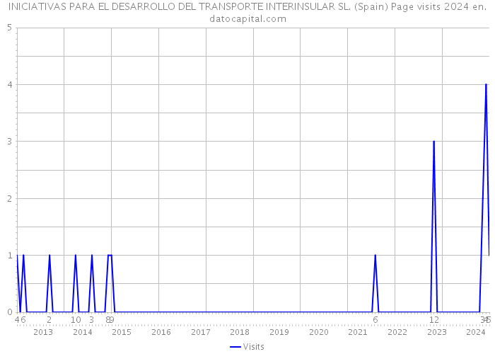 INICIATIVAS PARA EL DESARROLLO DEL TRANSPORTE INTERINSULAR SL. (Spain) Page visits 2024 