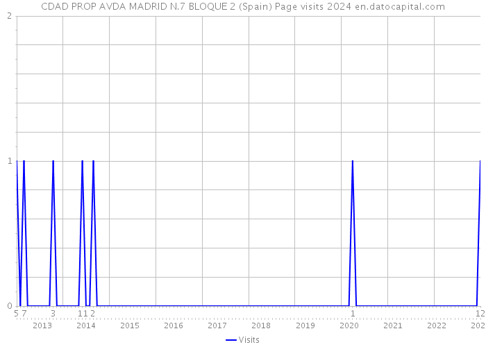 CDAD PROP AVDA MADRID N.7 BLOQUE 2 (Spain) Page visits 2024 