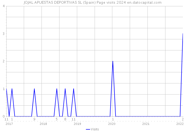 JOJAL APUESTAS DEPORTIVAS SL (Spain) Page visits 2024 