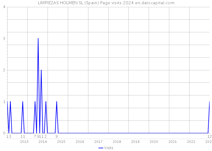 LIMPIEZAS HOLMEN SL (Spain) Page visits 2024 