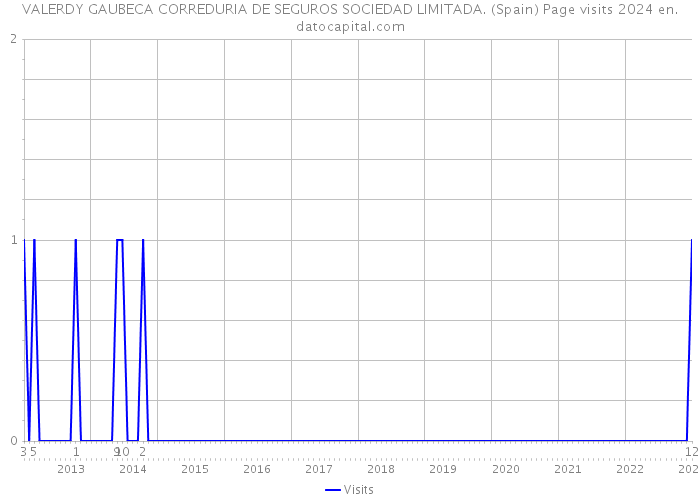 VALERDY GAUBECA CORREDURIA DE SEGUROS SOCIEDAD LIMITADA. (Spain) Page visits 2024 