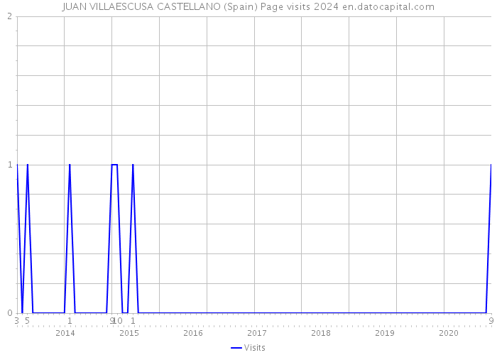 JUAN VILLAESCUSA CASTELLANO (Spain) Page visits 2024 