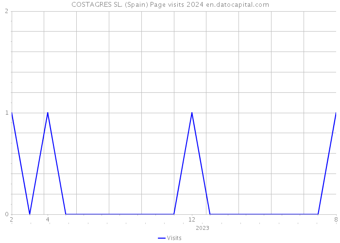COSTAGRES SL. (Spain) Page visits 2024 