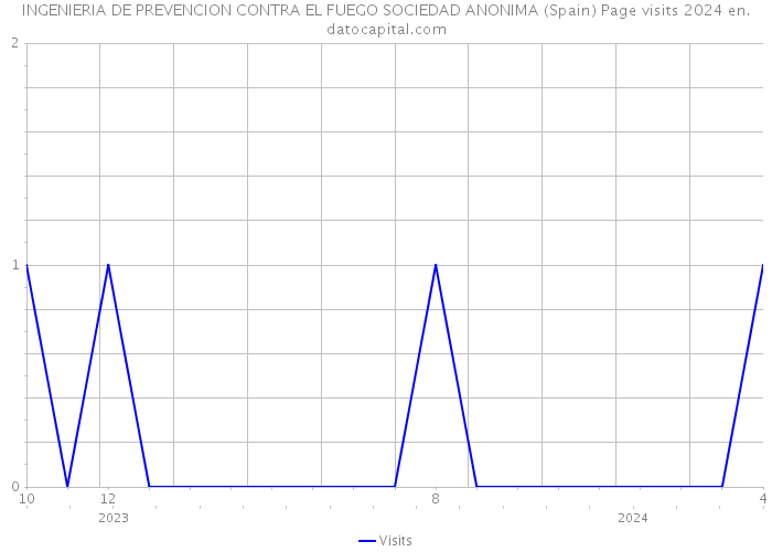 INGENIERIA DE PREVENCION CONTRA EL FUEGO SOCIEDAD ANONIMA (Spain) Page visits 2024 