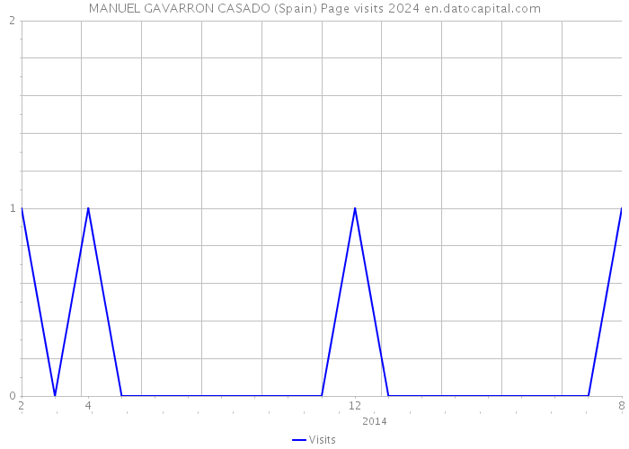 MANUEL GAVARRON CASADO (Spain) Page visits 2024 