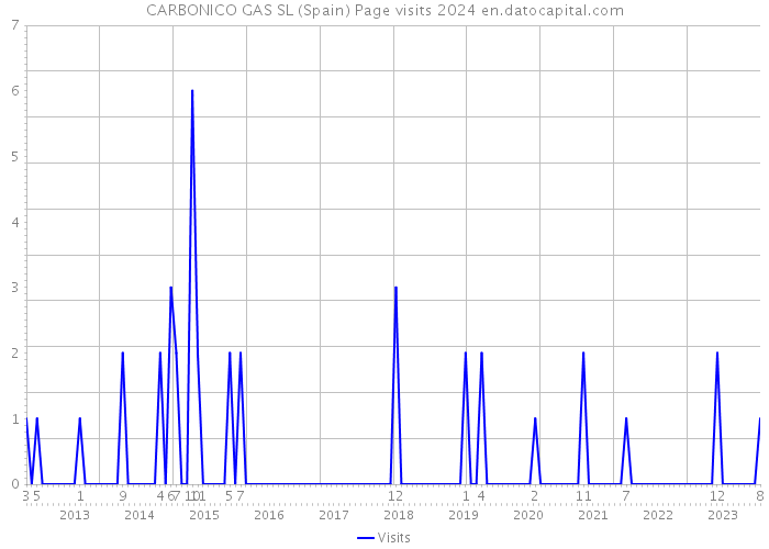 CARBONICO GAS SL (Spain) Page visits 2024 