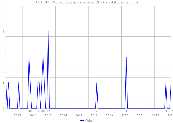 ACTION TIME SL. (Spain) Page visits 2024 