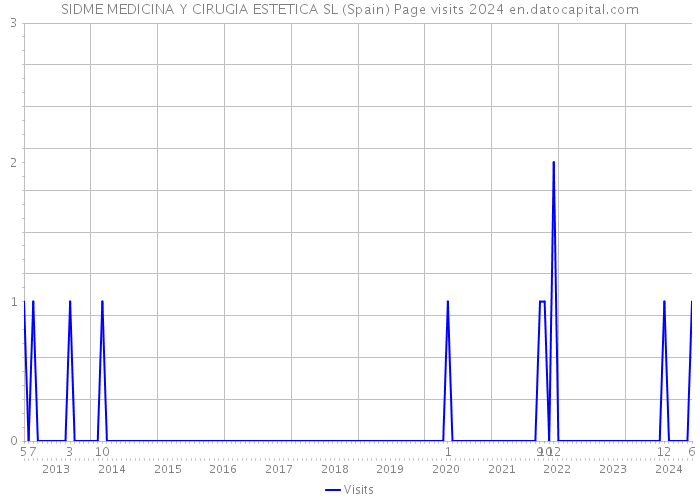 SIDME MEDICINA Y CIRUGIA ESTETICA SL (Spain) Page visits 2024 