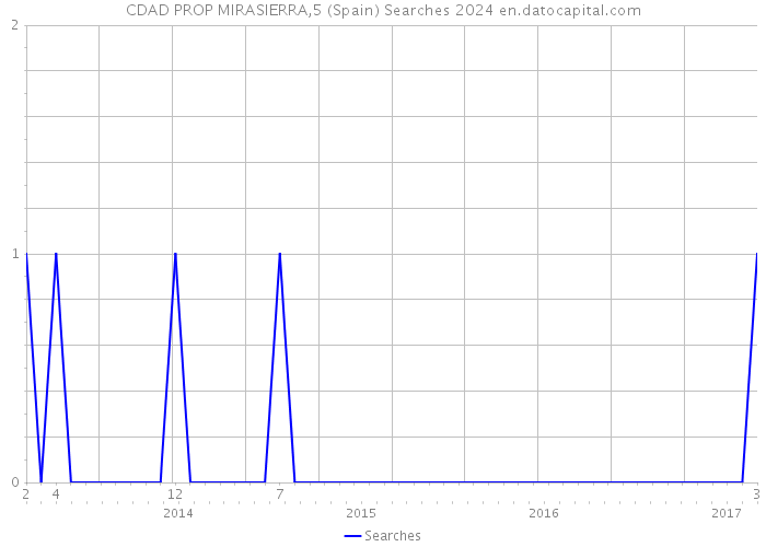 CDAD PROP MIRASIERRA,5 (Spain) Searches 2024 