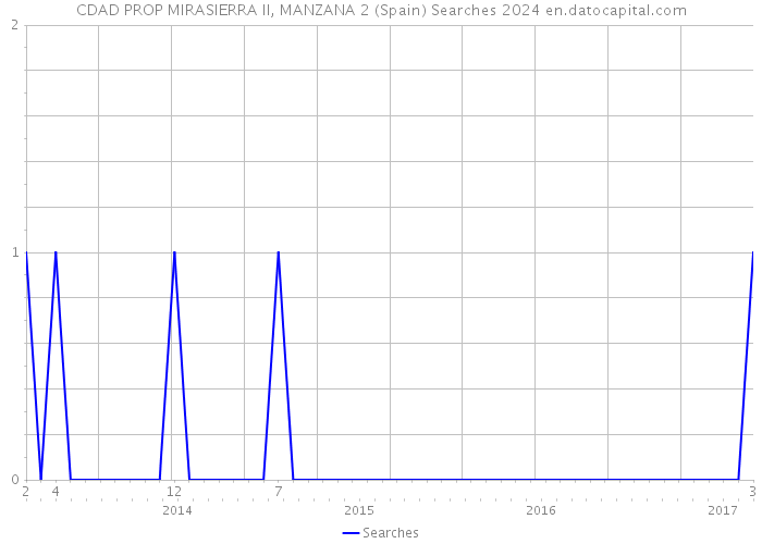 CDAD PROP MIRASIERRA II, MANZANA 2 (Spain) Searches 2024 