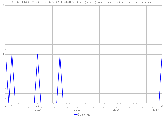 CDAD PROP MIRASIERRA NORTE VIVIENDAS 1 (Spain) Searches 2024 