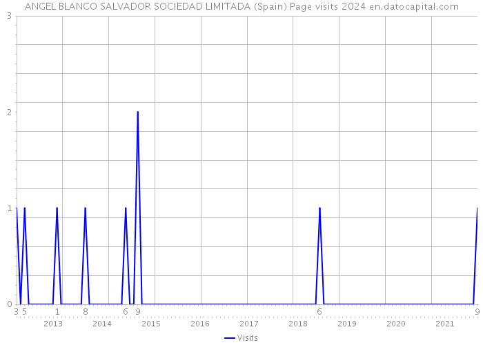 ANGEL BLANCO SALVADOR SOCIEDAD LIMITADA (Spain) Page visits 2024 