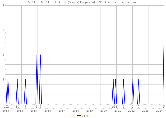 MIGUEL MENDEZ ITARTE (Spain) Page visits 2024 