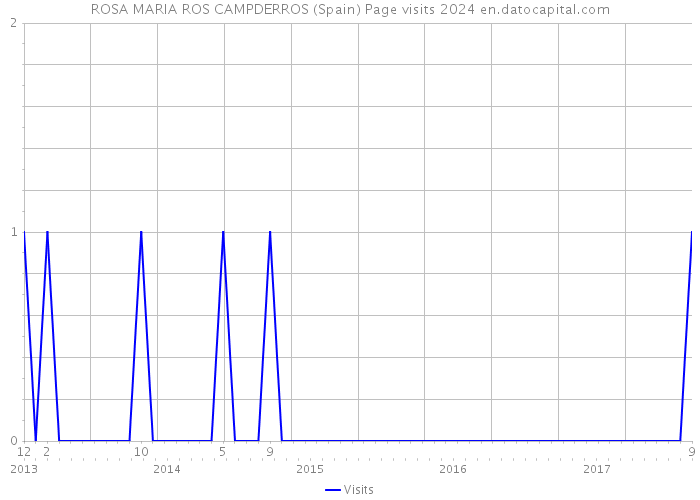 ROSA MARIA ROS CAMPDERROS (Spain) Page visits 2024 